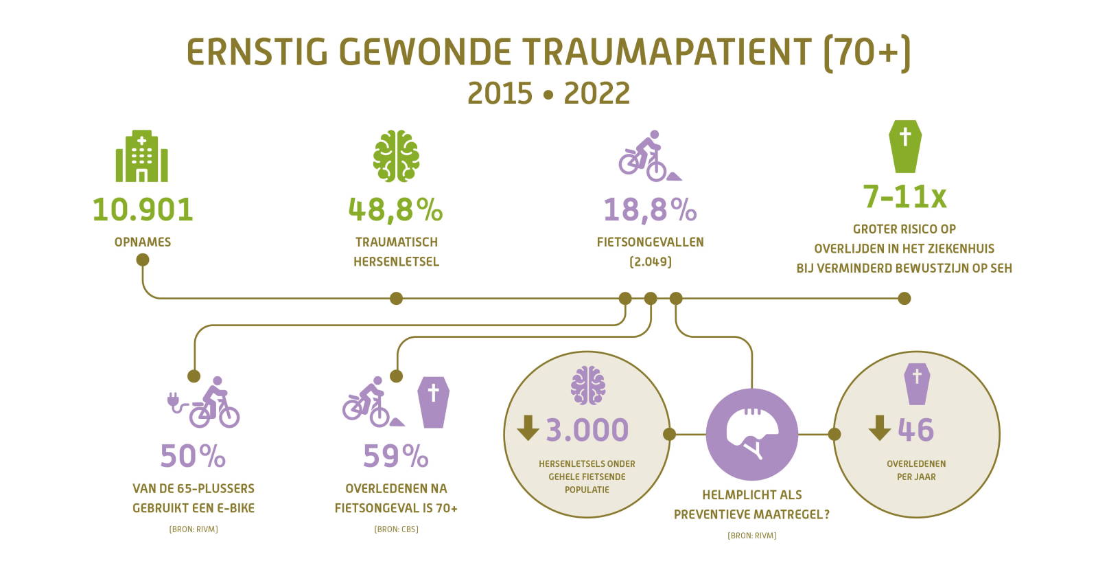 Infographic fietshelm oudere patient