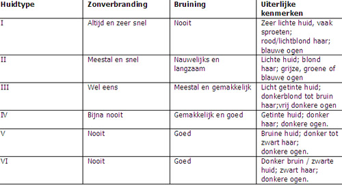 Tabel met huidtypen